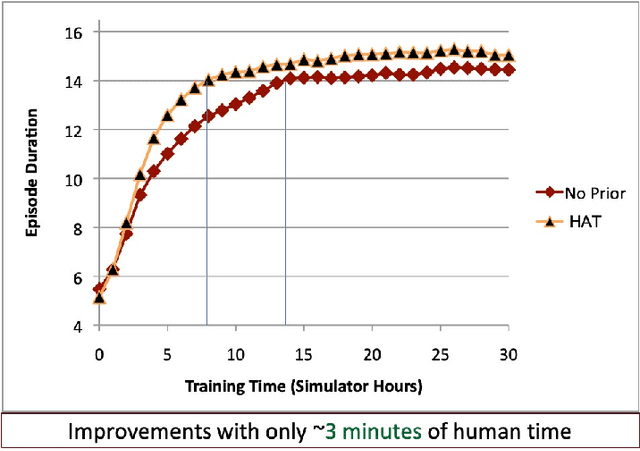 Figure 2 for Improving Reinforcement Learning with Human Assistance: An Argument for Human Subject Studies with HIPPO Gym