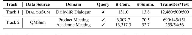 Figure 2 for The Cross-lingual Conversation Summarization Challenge