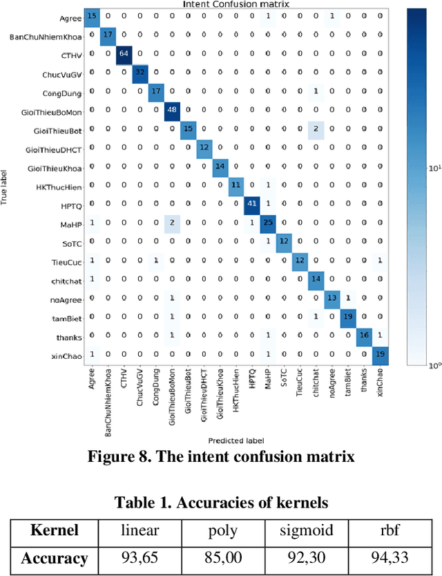 Figure 2 for Building a Chatbot on a Closed Domain using RASA