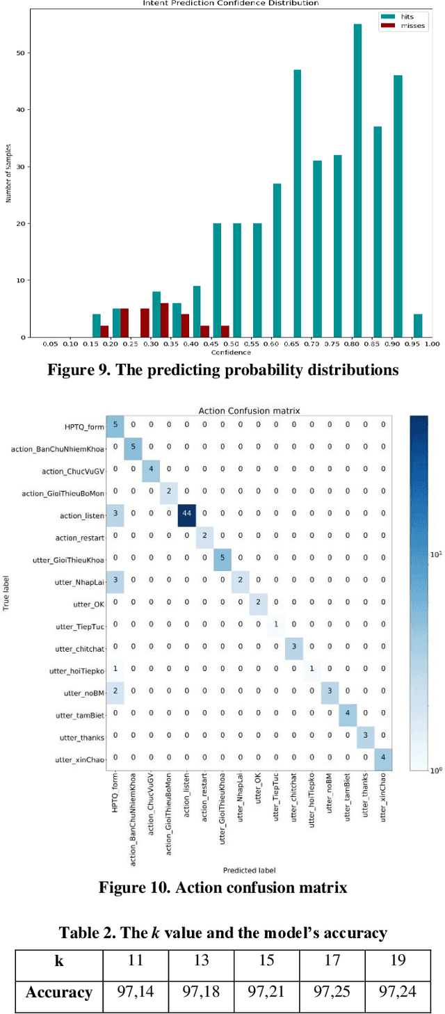 Figure 4 for Building a Chatbot on a Closed Domain using RASA
