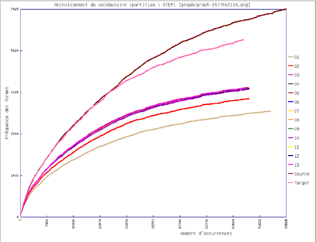 Figure 3 for Approches quantitatives de l'analyse des pr{é}dictions en traduction automatique neuronale