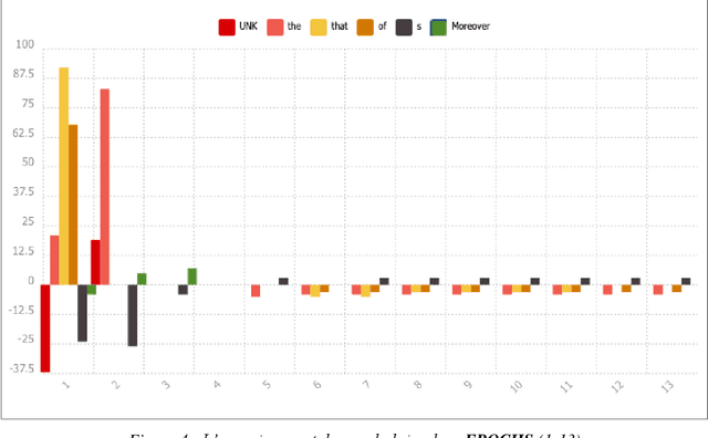 Figure 4 for Approches quantitatives de l'analyse des pr{é}dictions en traduction automatique neuronale
