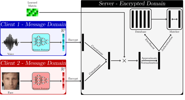 Figure 1 for HEFT: Homomorphically Encrypted Fusion of Biometric Templates