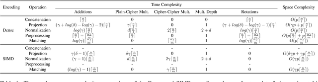 Figure 2 for HEFT: Homomorphically Encrypted Fusion of Biometric Templates