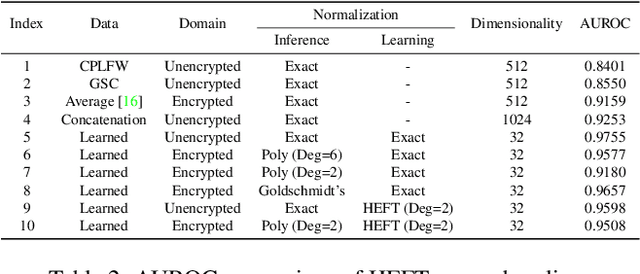 Figure 4 for HEFT: Homomorphically Encrypted Fusion of Biometric Templates