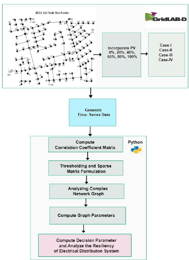 Figure 2 for A methodology for identifying resiliency in renewable electrical distribution system using complex network