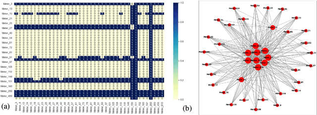 Figure 3 for A methodology for identifying resiliency in renewable electrical distribution system using complex network