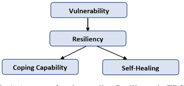 Figure 1 for A methodology for identifying resiliency in renewable electrical distribution system using complex network