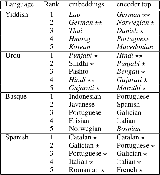 Figure 2 for Investigating Multilingual NMT Representations at Scale