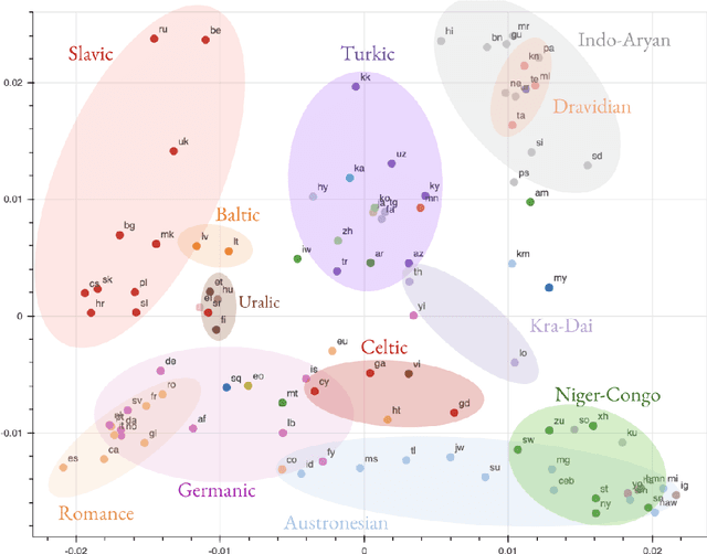 Figure 3 for Investigating Multilingual NMT Representations at Scale