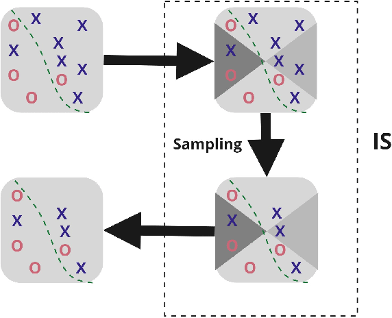 Figure 1 for An Instance Selection Algorithm for Big Data in High imbalanced datasets based on LSH