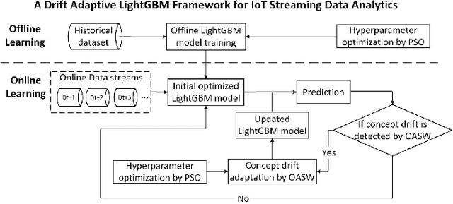 Figure 2 for A Lightweight Concept Drift Detection and Adaptation Framework for IoT Data Streams