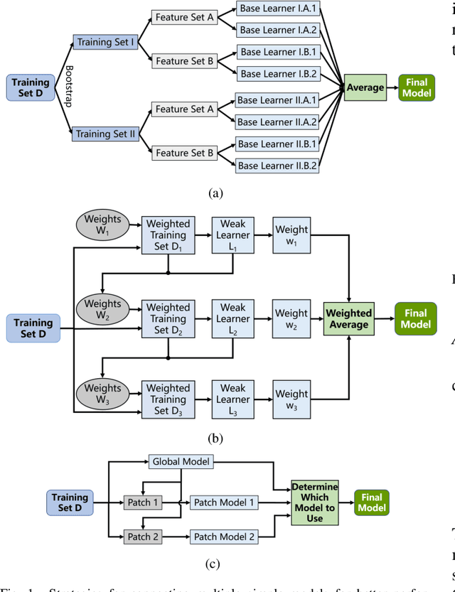 Figure 1 for Patch Learning