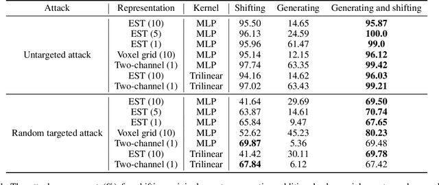 Figure 2 for Adversarial Attack for Asynchronous Event-based Data