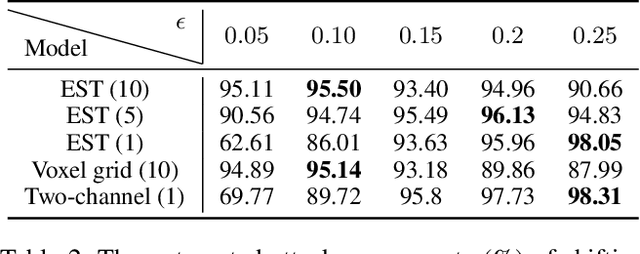 Figure 4 for Adversarial Attack for Asynchronous Event-based Data