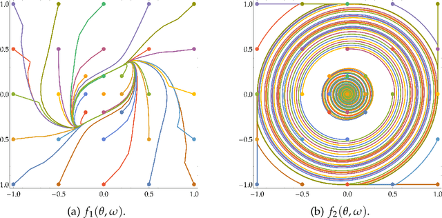 Figure 3 for STay-ON-the-Ridge: Guaranteed Convergence to Local Minimax Equilibrium in Nonconvex-Nonconcave Games
