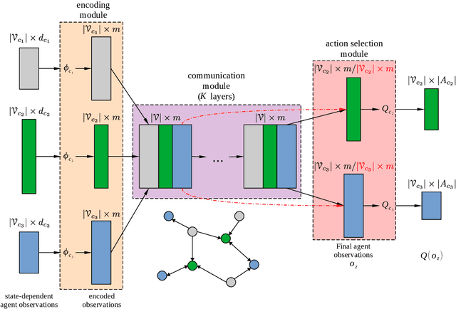 Figure 2 for Towards Heterogeneous Multi-Agent Reinforcement Learning with Graph Neural Networks