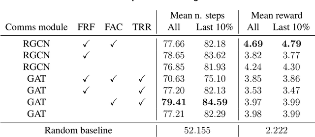 Figure 3 for Towards Heterogeneous Multi-Agent Reinforcement Learning with Graph Neural Networks