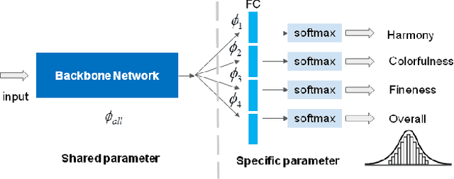 Figure 3 for Multi-Modal Aesthetic Assessment for MObile Gaming Image