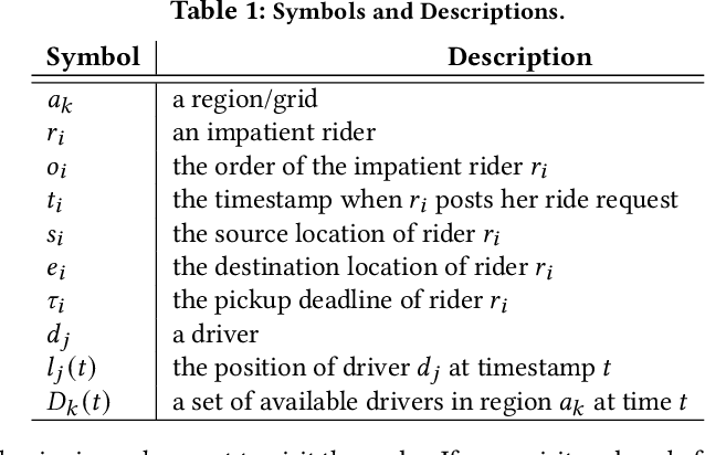 Figure 2 for A Queueing-Theoretic Framework for Vehicle Dispatching in Dynamic Car-Hailing [technical report]