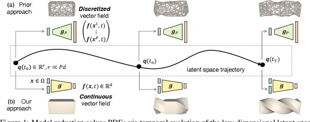 Figure 1 for CROM: Continuous Reduced-Order Modeling of PDEs Using Implicit Neural Representations