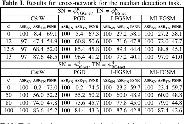 Figure 1 for Increased-confidence adversarial examples for improved transferability of Counter-Forensic attacks
