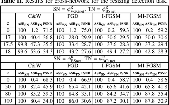Figure 2 for Increased-confidence adversarial examples for improved transferability of Counter-Forensic attacks