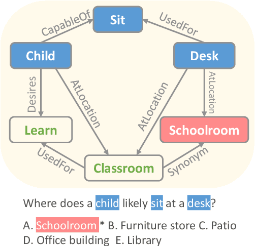 Figure 1 for Scalable Multi-Hop Relational Reasoning for Knowledge-Aware Question Answering