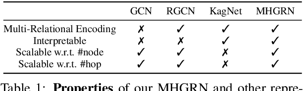 Figure 2 for Scalable Multi-Hop Relational Reasoning for Knowledge-Aware Question Answering