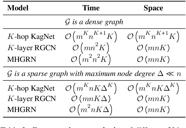 Figure 4 for Scalable Multi-Hop Relational Reasoning for Knowledge-Aware Question Answering