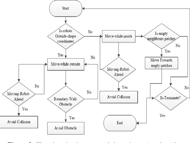 Figure 4 for Towards Self-organized Large-Scale Shape Formation: A Cognitive Agent-Based Computing Approach