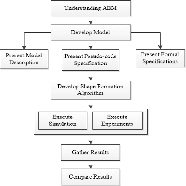 Figure 2 for Towards Self-organized Large-Scale Shape Formation: A Cognitive Agent-Based Computing Approach