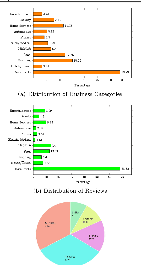 Figure 1 for Yelp Dataset Challenge: Review Rating Prediction