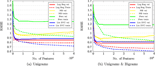 Figure 2 for Yelp Dataset Challenge: Review Rating Prediction