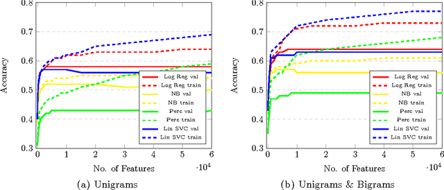 Figure 3 for Yelp Dataset Challenge: Review Rating Prediction