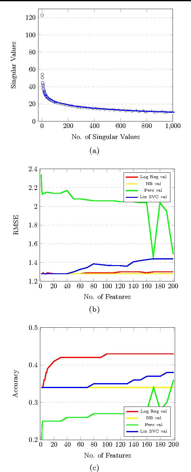 Figure 4 for Yelp Dataset Challenge: Review Rating Prediction