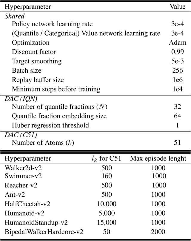 Figure 2 for How Does Value Distribution in Distributional Reinforcement Learning Help Optimization?