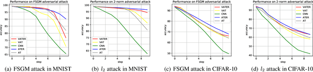 Figure 4 for On Model Robustness Against Adversarial Examples