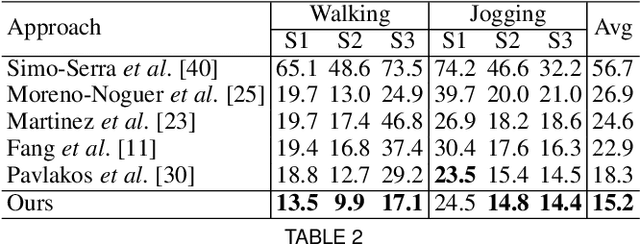 Figure 4 for HEMlets PoSh: Learning Part-Centric Heatmap Triplets for 3D Human Pose and Shape Estimation