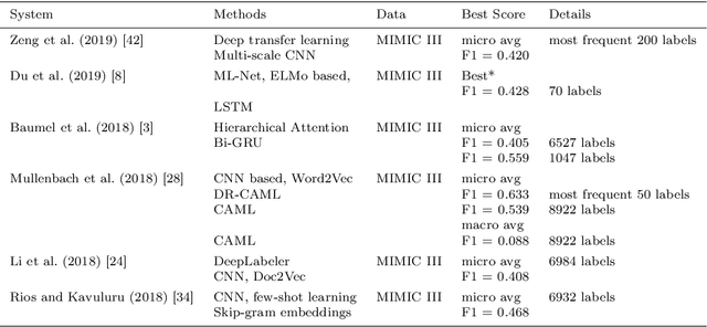 Figure 1 for Seeing The Whole Patient: Using Multi-Label Medical Text Classification Techniques to Enhance Predictions of Medical Codes