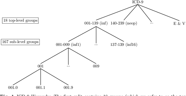 Figure 2 for Seeing The Whole Patient: Using Multi-Label Medical Text Classification Techniques to Enhance Predictions of Medical Codes