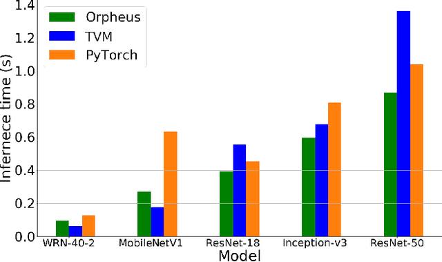 Figure 2 for Orpheus: A New Deep Learning Framework for Easy Deployment and Evaluation of Edge Inference