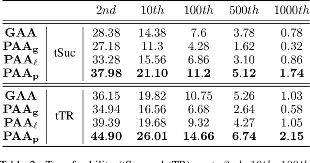 Figure 3 for Feature Space Targeted Attacks by Statistic Alignment