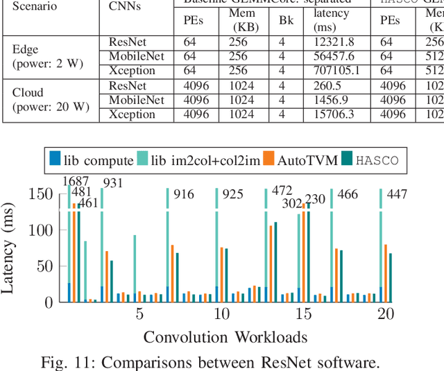 Figure 3 for HASCO: Towards Agile HArdware and Software CO-design for Tensor Computation