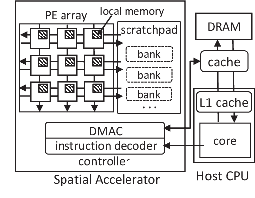 Figure 1 for HASCO: Towards Agile HArdware and Software CO-design for Tensor Computation