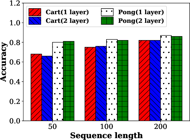 Figure 3 for Stealing Deep Reinforcement Learning Models for Fun and Profit