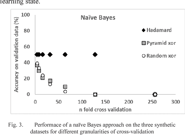 Figure 3 for Teaching Key Machine Learning Principles Using Anti-learning Datasets