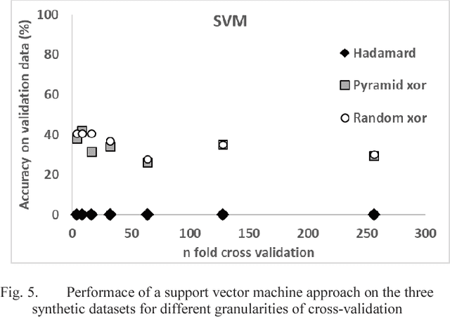 Figure 4 for Teaching Key Machine Learning Principles Using Anti-learning Datasets