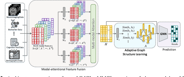 Figure 3 for Multi-modal Graph Learning for Disease Prediction