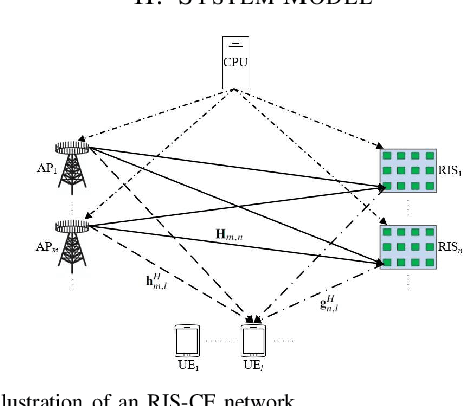Figure 1 for Energy Efficiency Maximization in RIS-Aided Cell-Free Network with Limited Backhaul